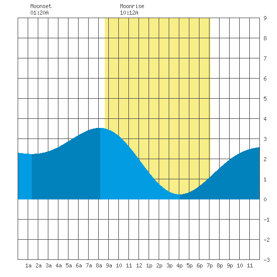Bechevin Bay tide chart for Sunday, February 22, 2026
