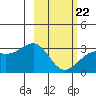 Bechevin Bay tide chart for Sunday, February 22, 2026