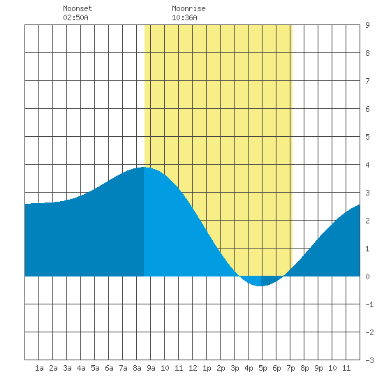 Bechevin Bay tide chart for Monday, February 23, 2026