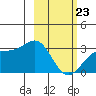 Bechevin Bay tide chart for Monday, February 23, 2026