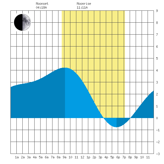 Bechevin Bay tide chart for Tuesday, February 24, 2026