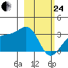 Bechevin Bay tide chart for Tuesday, February 24, 2026
