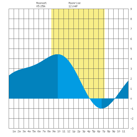 Bechevin Bay tide chart for Wednesday, February 25, 2026