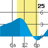 Bechevin Bay tide chart for Wednesday, February 25, 2026