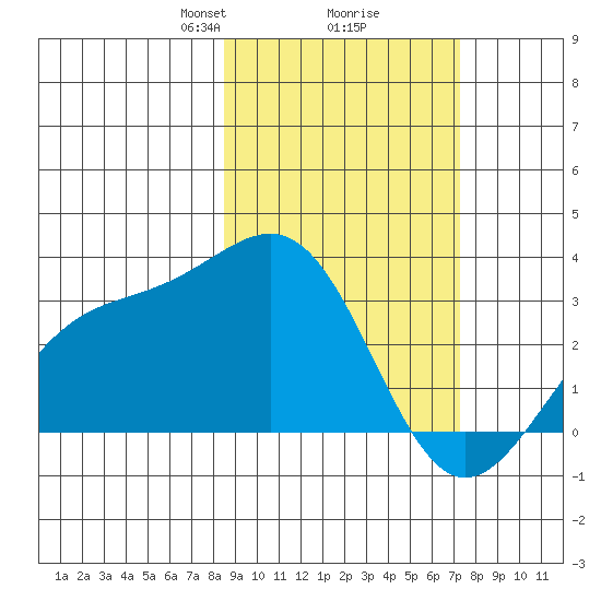 Bechevin Bay tide chart for Thursday, February 26, 2026