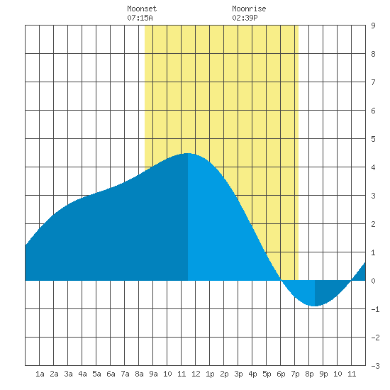 Bechevin Bay tide chart for Friday, February 27, 2026