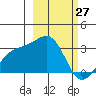 Bechevin Bay tide chart for Friday, February 27, 2026