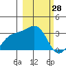 Bechevin Bay tide chart for Saturday, February 28, 2026