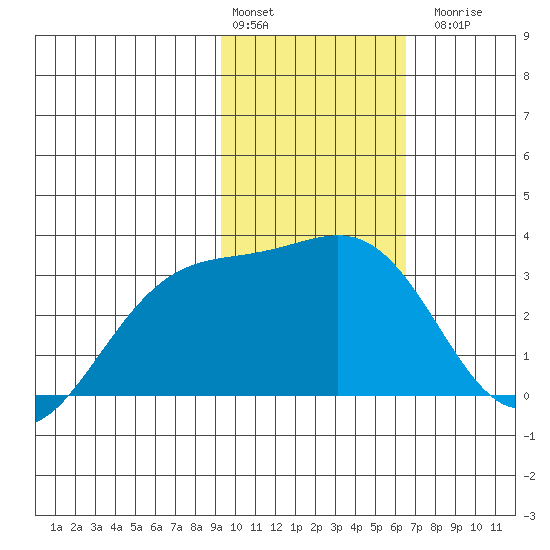 Bechevin Bay tide chart for Monday, February 2, 2026
