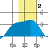 Bechevin Bay tide chart for Monday, February 2, 2026