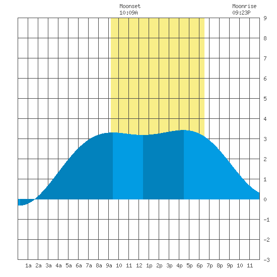 Bechevin Bay tide chart for Tuesday, February 3, 2026