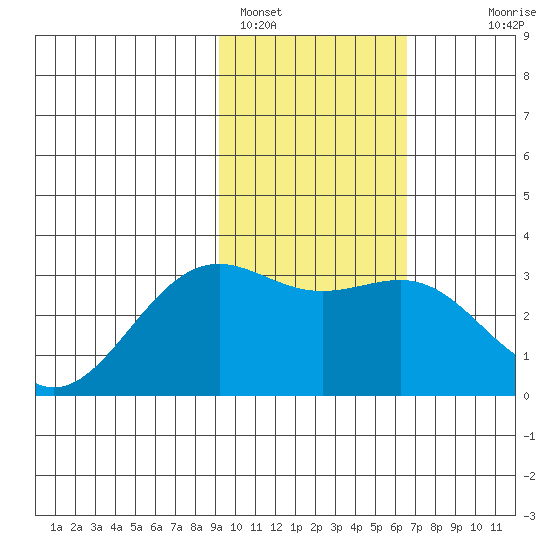 Bechevin Bay tide chart for Wednesday, February 4, 2026
