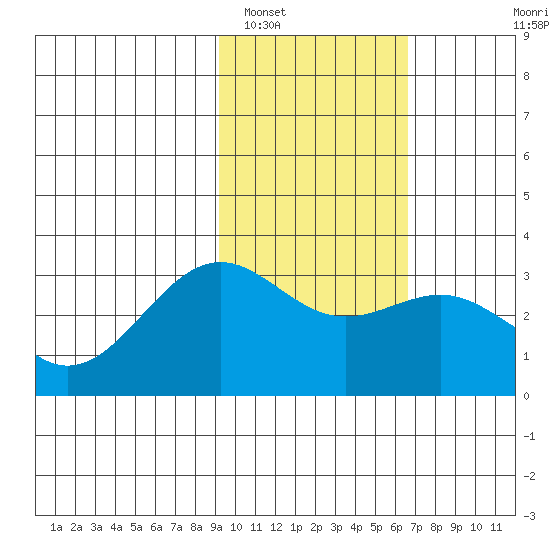 Bechevin Bay tide chart for Thursday, February 5, 2026