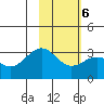 Bechevin Bay tide chart for Friday, February 6, 2026