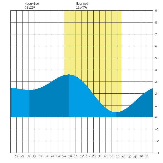 Bechevin Bay tide chart for Sunday, February 8, 2026
