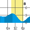 Bechevin Bay tide chart for Sunday, February 8, 2026
