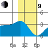 Bechevin Bay tide chart for Monday, February 9, 2026