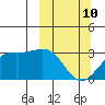 Bechevin Bay tide chart for Tuesday, March 10, 2026