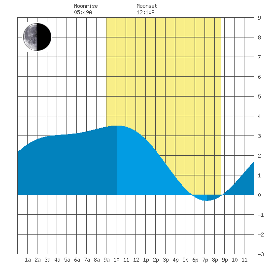 Bechevin Bay tide chart for Wednesday, March 11, 2026