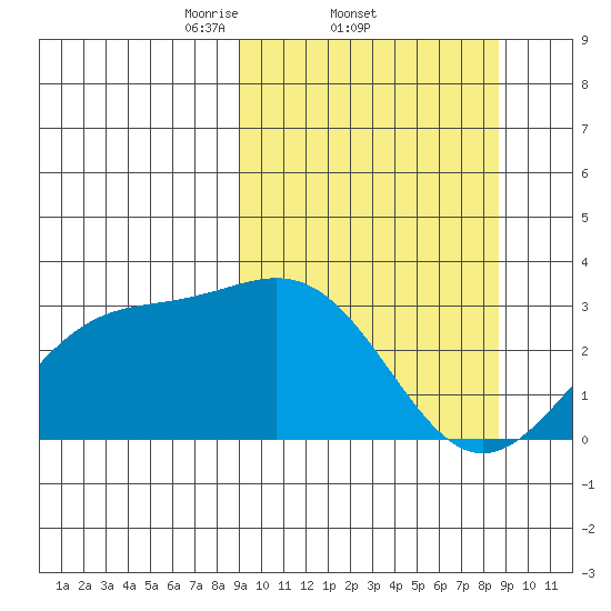 Bechevin Bay tide chart for Thursday, March 12, 2026