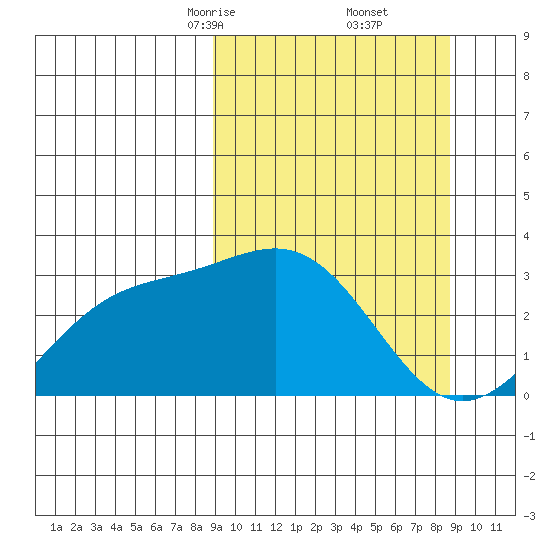 Bechevin Bay tide chart for Saturday, March 14, 2026