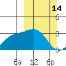 Bechevin Bay tide chart for Saturday, March 14, 2026