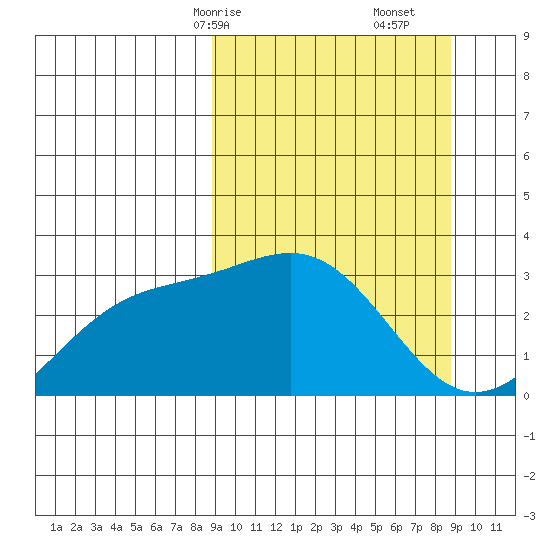 Bechevin Bay tide chart for Sunday, March 15, 2026