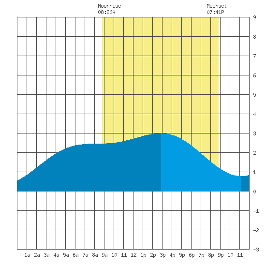 Bechevin Bay tide chart for Tuesday, March 17, 2026
