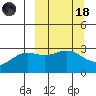 Bechevin Bay tide chart for Wednesday, March 18, 2026