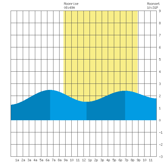 Bechevin Bay tide chart for Thursday, March 19, 2026