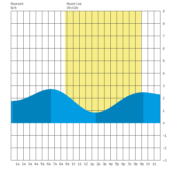 Bechevin Bay tide chart for Friday, March 20, 2026