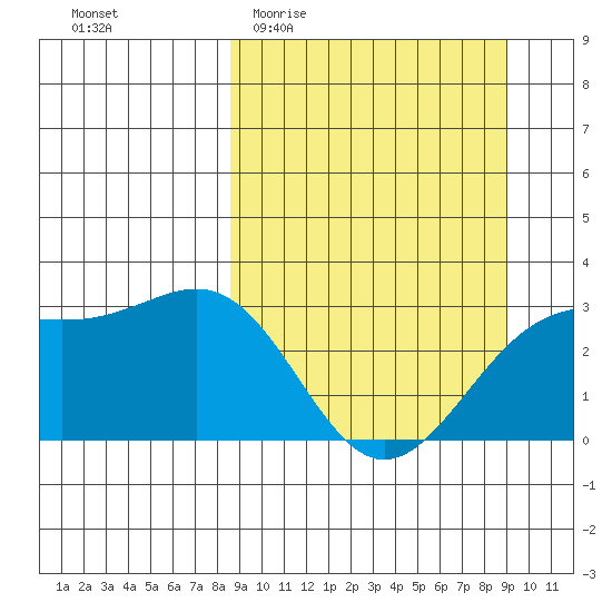 Bechevin Bay tide chart for Sunday, March 22, 2026