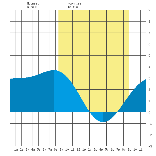 Bechevin Bay tide chart for Monday, March 23, 2026