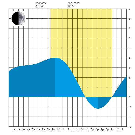 Bechevin Bay tide chart for Wednesday, March 25, 2026