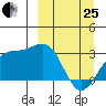 Bechevin Bay tide chart for Wednesday, March 25, 2026