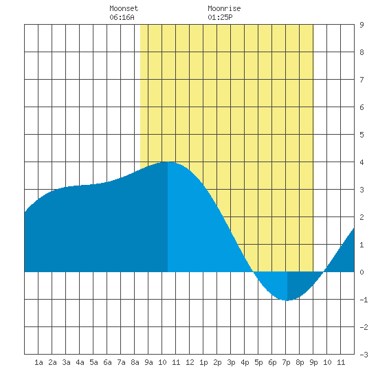 Bechevin Bay tide chart for Thursday, March 26, 2026
