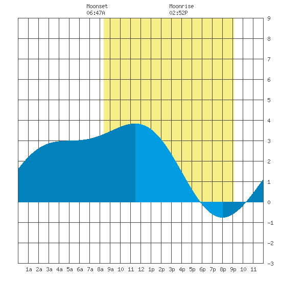 Bechevin Bay tide chart for Friday, March 27, 2026