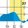 Bechevin Bay tide chart for Friday, March 27, 2026