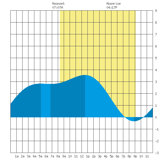 Bechevin Bay tide chart for Saturday, March 28, 2026