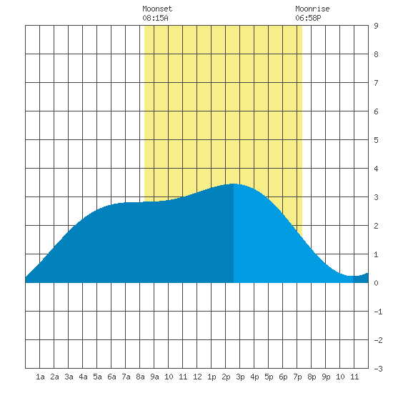 Bechevin Bay tide chart for Monday, March 2, 2026