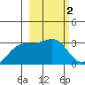 Bechevin Bay tide chart for Monday, March 2, 2026