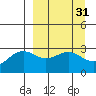 Bechevin Bay tide chart for Tuesday, March 31, 2026