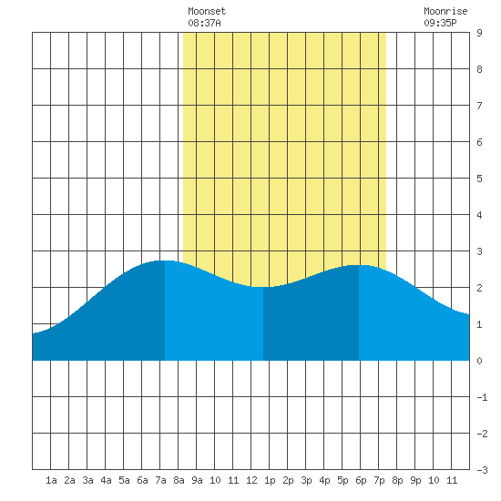 Bechevin Bay tide chart for Wednesday, March 4, 2026