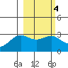 Bechevin Bay tide chart for Wednesday, March 4, 2026