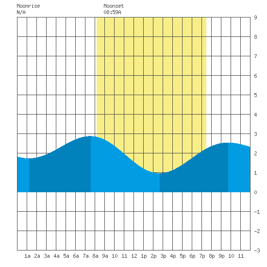 Bechevin Bay tide chart for Friday, March 6, 2026