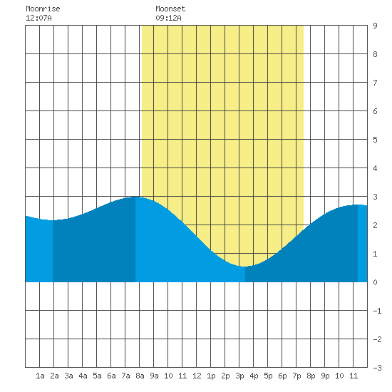 Bechevin Bay tide chart for Saturday, March 7, 2026