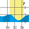 Bechevin Bay tide chart for Saturday, March 7, 2026