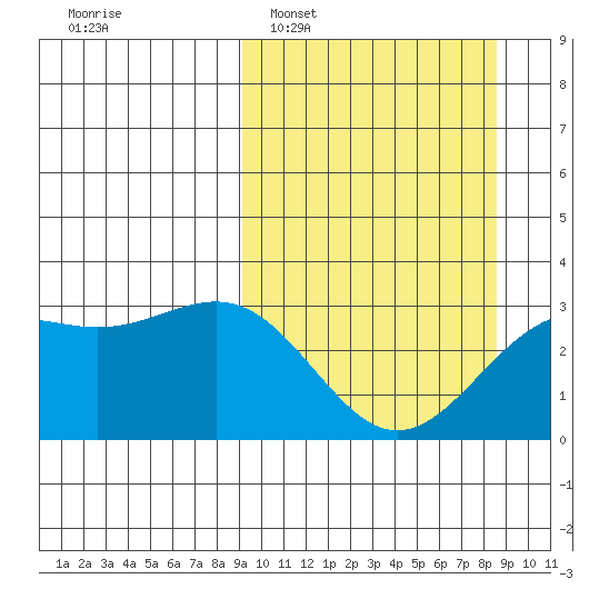 Bechevin Bay tide chart for Sunday, March 8, 2026