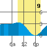 Bechevin Bay tide chart for Monday, March 9, 2026