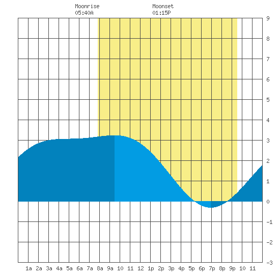 Bechevin Bay tide chart for Friday, April 10, 2026